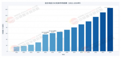细密工程估计将以最高的复合年增加率增